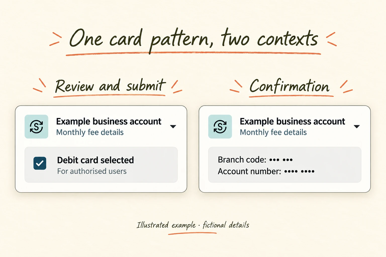 Illustrated shared product-card header with contextual details for Review and submit and Confirmation