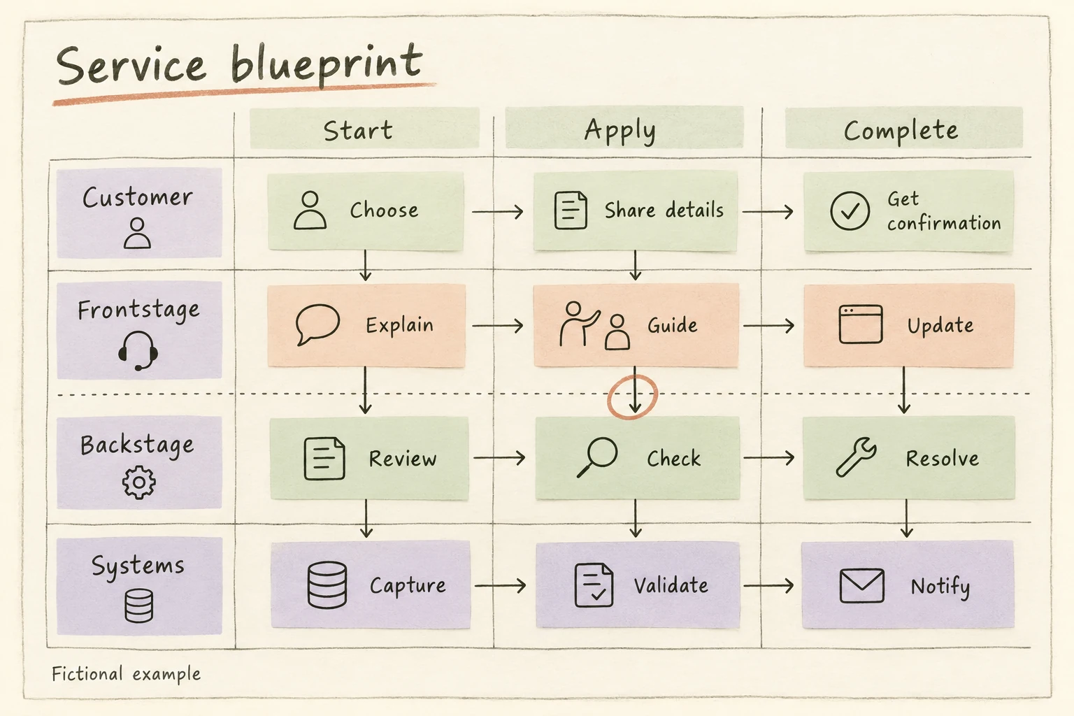 Fictional service blueprint connecting customer actions, frontstage, backstage and systems
